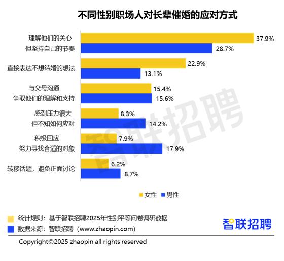 女性面对催婚态度“更为强硬”，63.7%女性对婚姻制度持怀疑态度